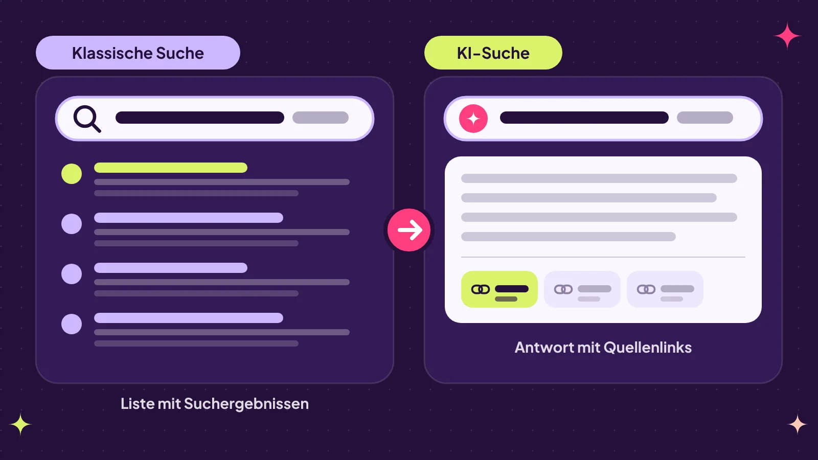 Vergleich: links die klassische Suche mit einer Liste von Suchergebnissen, rechts die KI-Suche mit zusammengefasster Antwort und anklickbaren Quellenlinks
