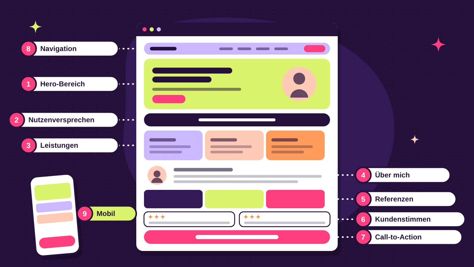 Illustration: Startseite einer Website mit neun nummerierten Elementen von Navigation über Hero-Bereich und Referenzen bis zum Call-to-Action sowie einem Smartphone als Symbol für den Aufbau einer guten Startseite
