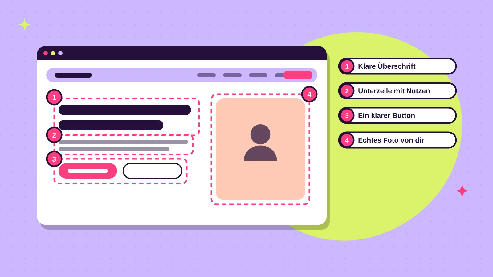 Hero-Bereich einer Website mit klarer Überschrift, Unterzeile, Button und Foto, die einzelnen Bestandteile sind nummeriert und markiert